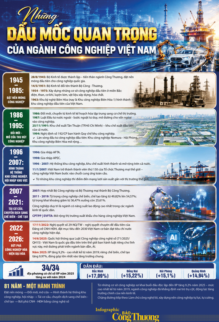 Infographic | Những dấu mốc quan trọng của ngành công nghiệp Việt Nam - 1