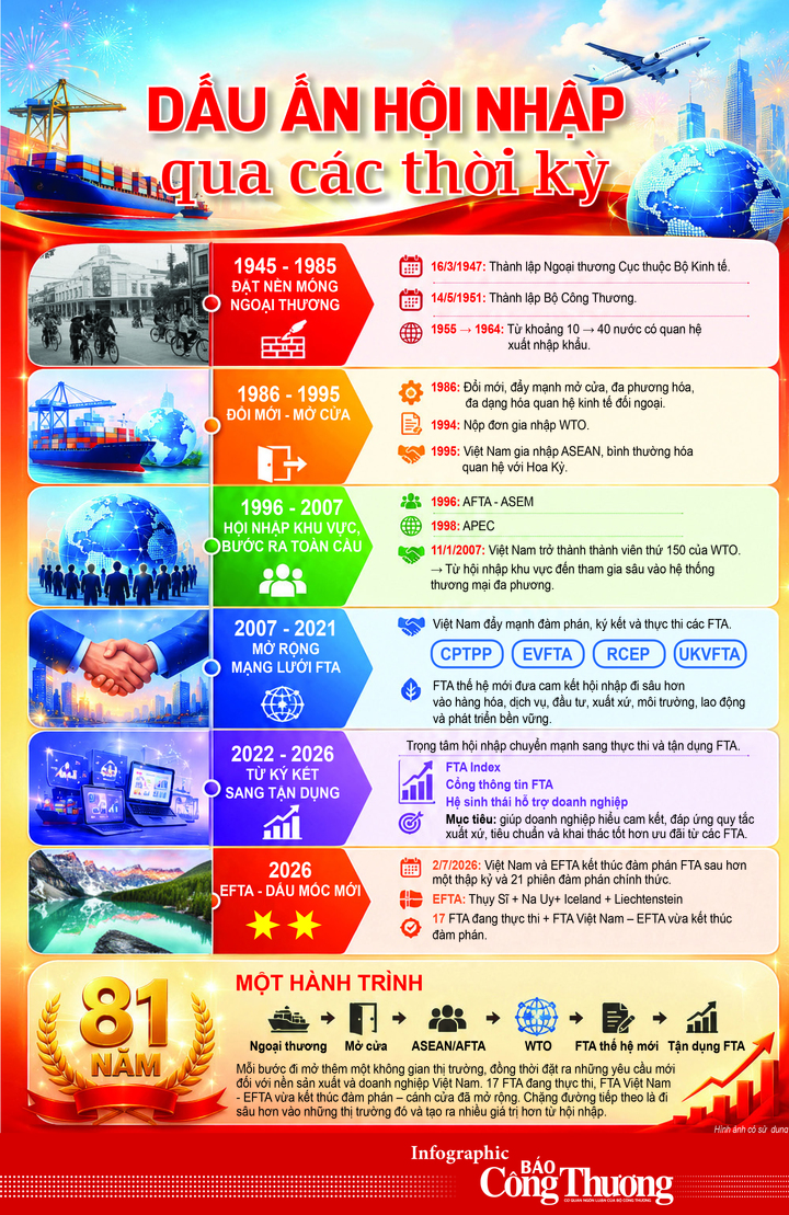Infographic | Dấu ấn hội nhập qua các thời kỳ - 1