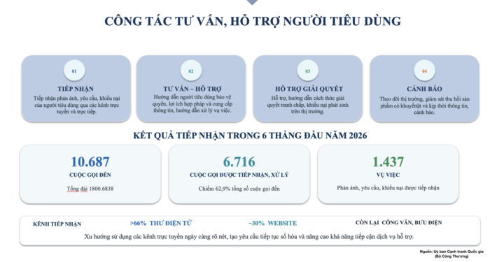 Những con số về công tác bảo vệ người tiêu dùng trong 6 tháng đầu năm 2026.