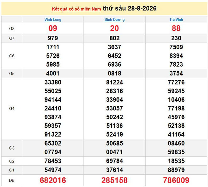 XSMN 28/8, KQXSMN 28/8, kết quả xổ số miền Nam ngày 28/8/2026