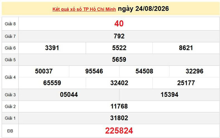 XSHCM 24/8, KQXSHCM 24/8, kết quả xổ số TP. Hồ Chí Minh ngày 24/8/2026