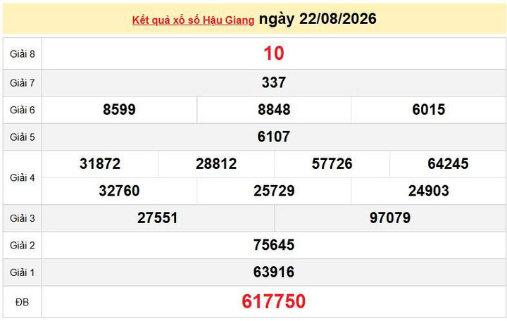 XSHG 22/8 KQXSHG 22/8, kết quả xổ số Hậu Giang ngày 22/8/2026