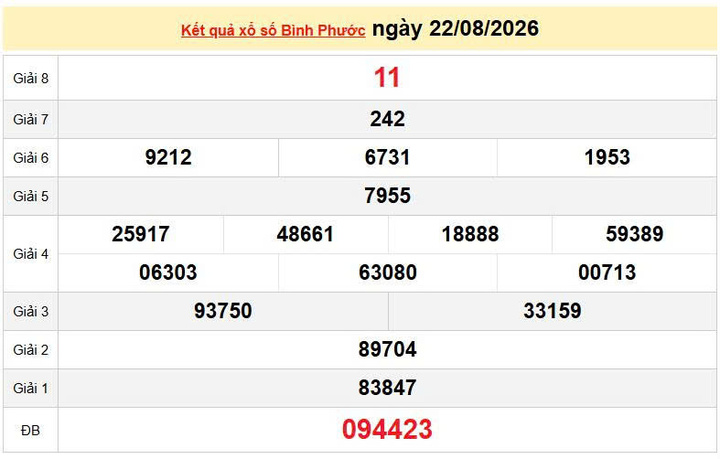 XSBP 22/8, KQXSBP 22/8, kết quả xổ số Bình Phước ngày 22/8/2026
