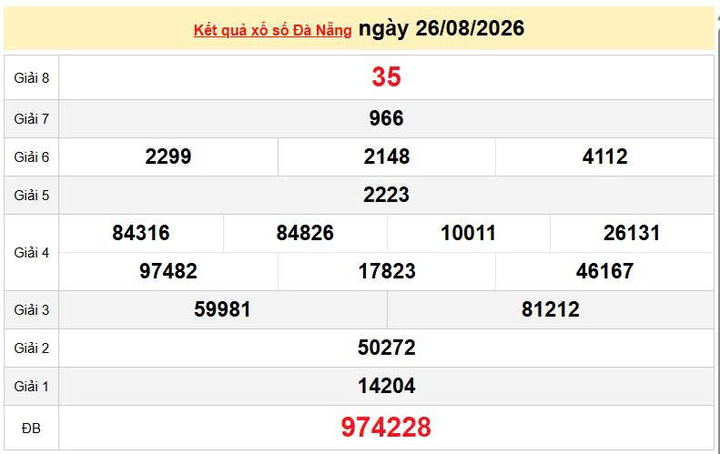 XSDNA 26/8, KQXSDNA 26/8, kết quả xổ số Đà Nẵng ngày 26/8/2026