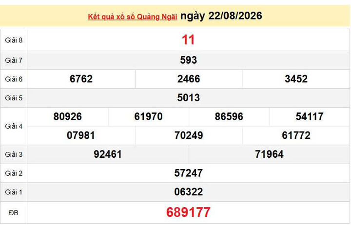XSQNG 22/8, KQXSQNG 22/8, kết quả xổ số Quảng Ngãi ngày 22/8/2026