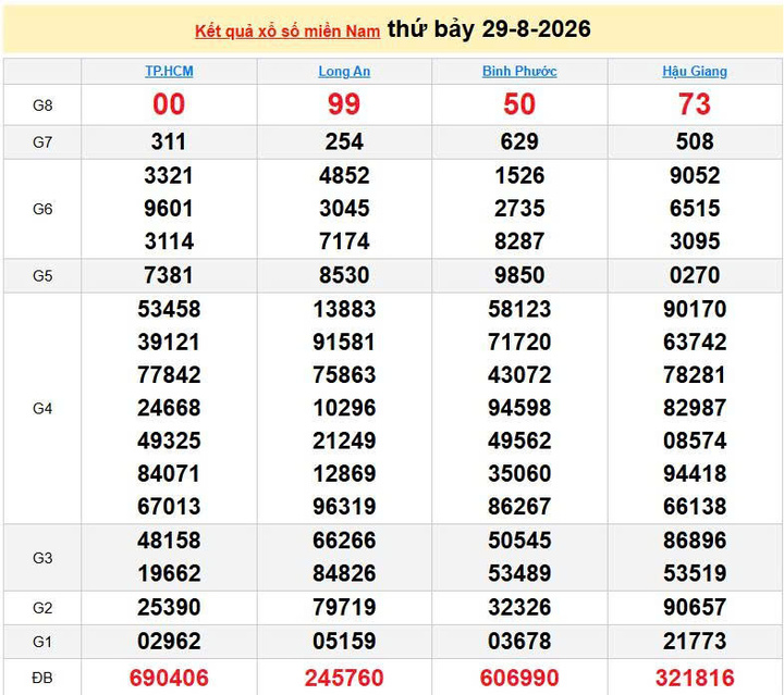 XSMN 29/8, KQXSMN 29/8, kết quả xổ số miền Nam ngày 29/8/2026