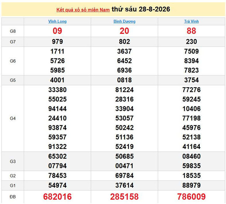 XSMN 28/8, KQXSMN 28/8, kết quả xổ số miền Nam ngày 28/8/2026