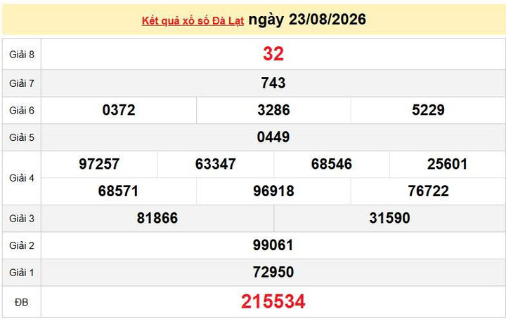 XSDL 23/8, KQXSDL 23/8, kết quả xổ số Đà Lạt ngày 23/8/2026