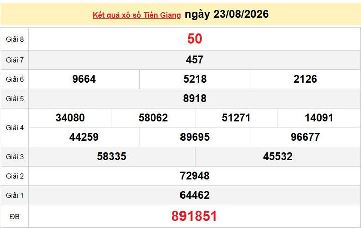 XSTG 23/8, KQXSTG 23/8, kết quả xổ số Tiền Giang ngày 23/8/2026
