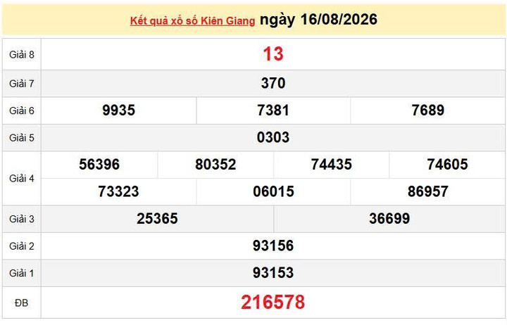 XSKG 16/8, KQXSKG 16/8, kết quả xổ số Kiên Giang ngày 16/8/2026