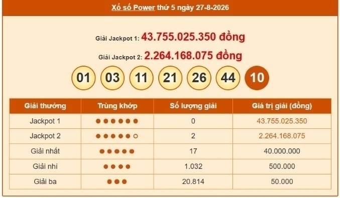 Vietlott 27/8, Vietlott Power 6/55 ngày 27/8, kết quả xổ số Power 6/55 ngày 27/8/2026