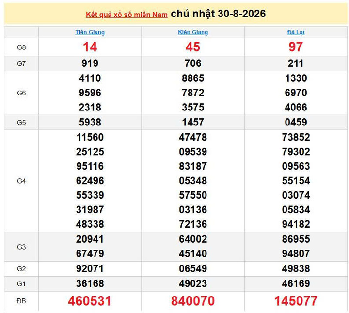 XSMN 30/8, KQXSMN 30/8, kết quả xổ số miền Nam ngày 30/8/2026