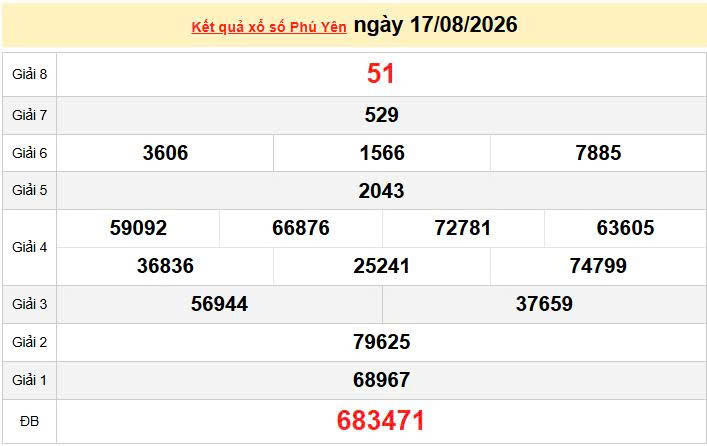 XSPY 17/8, KQXSPY 17/8, kết quả xổ số Phú Yên ngày 17/8/2026
