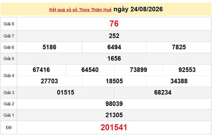 XSTTH 24/8, KQXSTTH 24/8, kết quả xổ số Thừa Thiên Huế ngày 24/8/2026