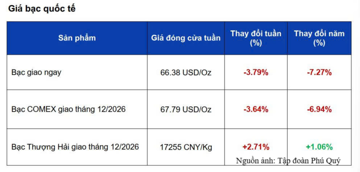 Giá bạc giảm, thị trường chờ dữ liệu việc làm Mỹ - 1