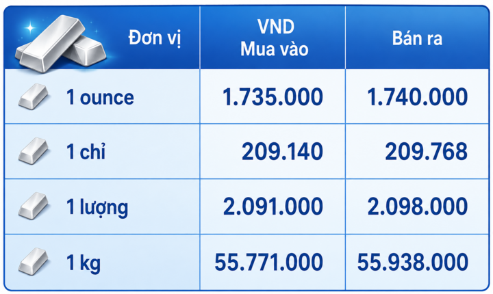 Giá bạc hôm nay 1/9/2026: Bật tăng nhẹ - 3