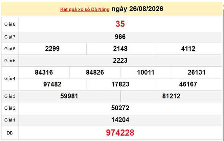 XSDNA 26/8, KQXSDNA 26/8, kết quả xổ số Đà Nẵng ngày 26/8/2026