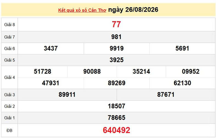 XSCT 26/8 KQXSCT 26/8, kết quả xổ số Cần Thơ ngày 26/8/2026