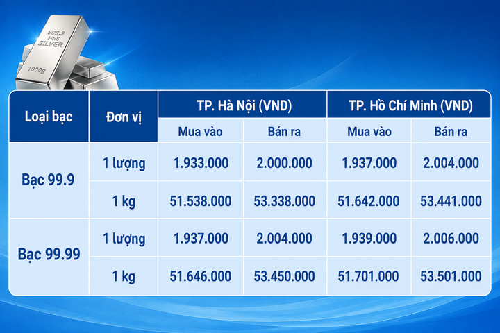 Giá bạc hôm nay 2/9/2026: Đảo chiều giảm - 1