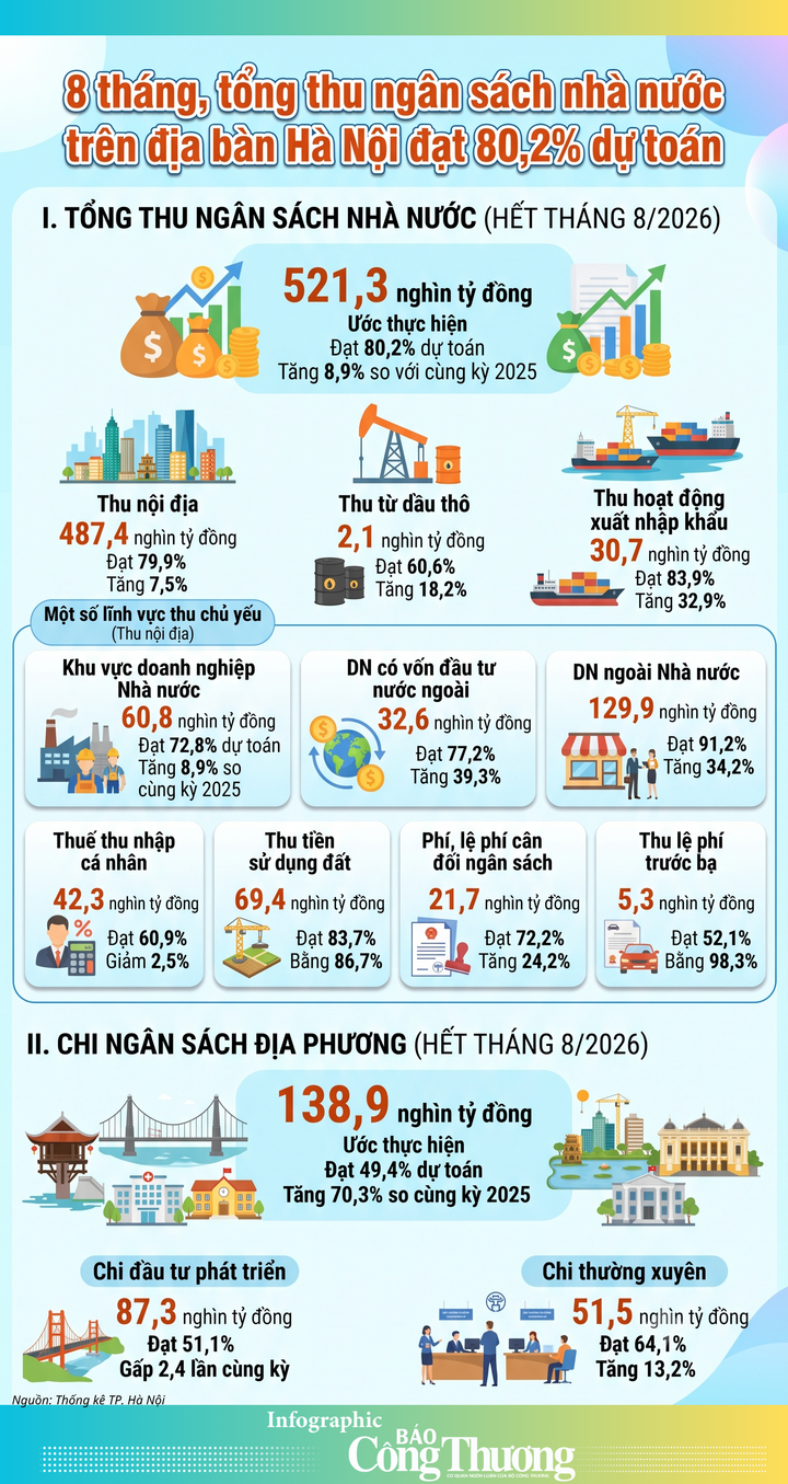 Infographic | 8 tháng, Hà Nội thu ngân sách đạt 80,2% dự toán - 1