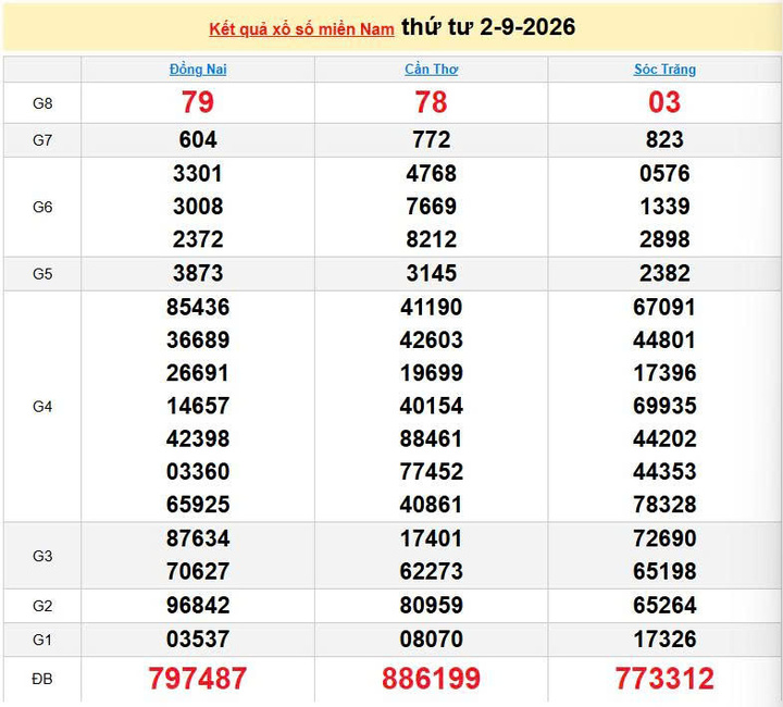 XSMN 2/9, KQXSMN 2/9, kết quả xổ số miền Nam ngày 2/9/2026