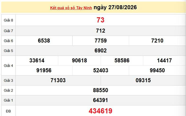 XSTN 27/8, KQXSTN 27/8, kết quả xổ số Tây Ninh ngày 27/8/2026