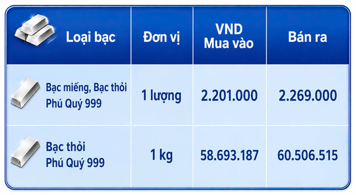 Giá bạc hôm nay 3/9/2026: Đảo chiều sụt giảm - 2