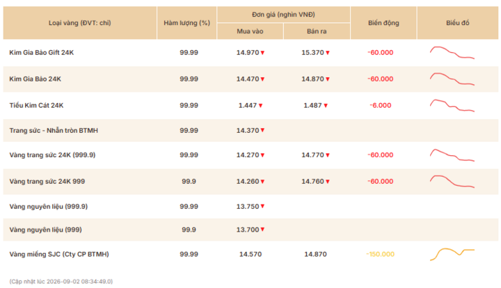 Giá vàng thương hiệu Bảo Tín Mạnh Hải được niêm yết sáng sớm ngày 3/9