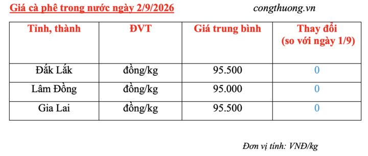 Giá cà phê hôm nay 2/9/2026: Ổn định quanh mốc 95.000 – 95.500 đồng/kg - 4