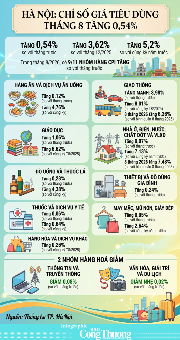 Infographic | Hà Nội chỉ số giá tiêu dùng tháng 8 tăng 0,54% - 1