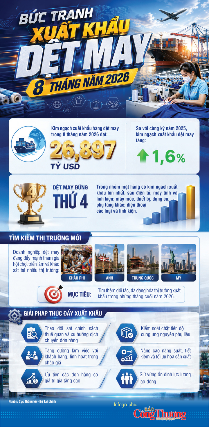 Infographic | Bức tranh xuất khẩu dệt may 8 tháng năm 2026 - 1
