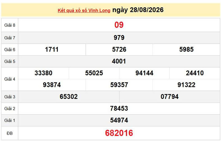 XSVL 28/8, KQXSVL 28/8, kết quả xổ số Vĩnh Long ngày 28/8/2026