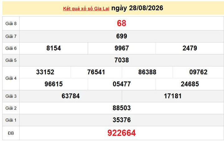 XSGL 28/8 KQXSGL 28/8, kết quả xổ số Gia Lai ngày 28/8/2026