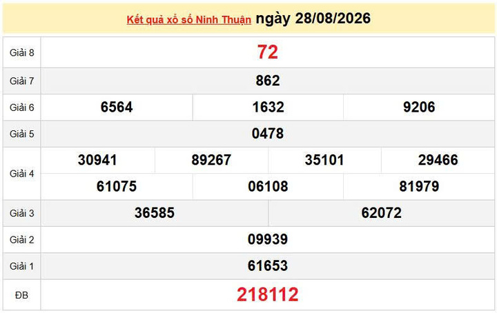 XSNT 28/8, KQXSNT 28/8, kết quả xổ số Ninh thuận ngày 28/8/2026