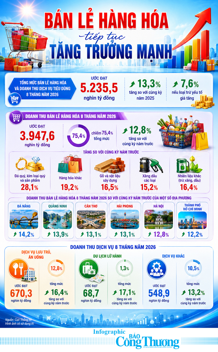 Infographic | Bán lẻ hàng hóa tiếp tục tăng trưởng mạnh - 1