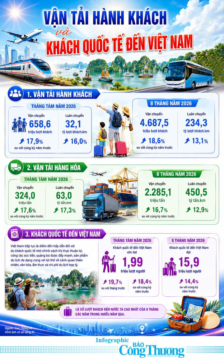 Infographic| Tháng 8: Vận tải hành khách ước đạt 658,6 triệu lượt - 1