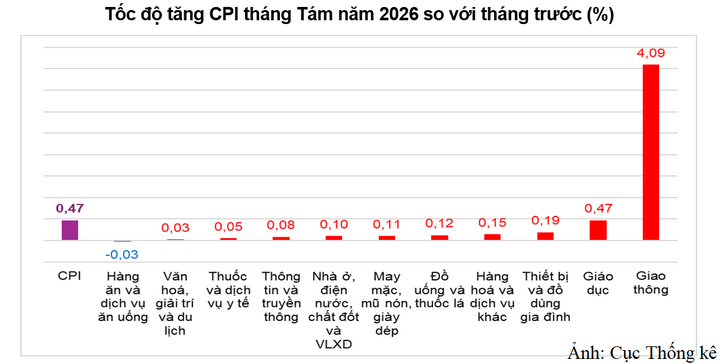 Tốc độ tăng CPI tháng 8 năm 2026 so với tháng trước (%).