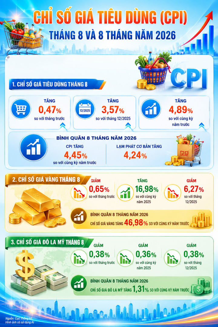 Infographic | Chỉ số giá tiêu dùng tháng 8 và 8 tháng năm 2026 - 1