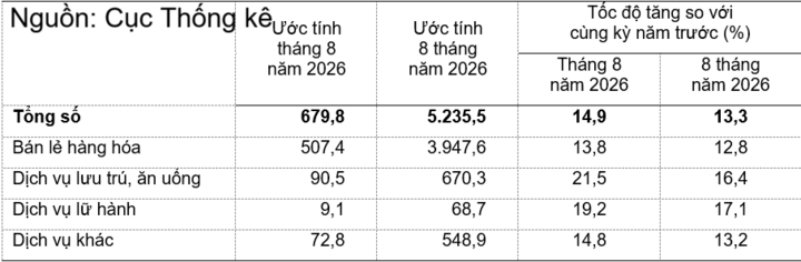 Tổng mức bán lẻ hàng hóa và doanh thu dịch vụ tiêu dùng theo giá hiện hành 8 tháng năm 2026.