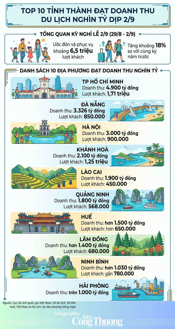 Infographic|10 tỉnh thành đạt doanh thu du lịch nghìn tỷ đồng dịp 2/9 - 1
