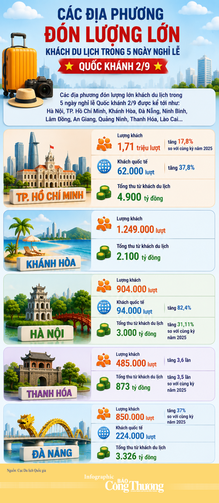 Infographic | Du lịch nhiều địa phương tăng mạnh trong kỳ nghỉ lễ 2/9 - 1