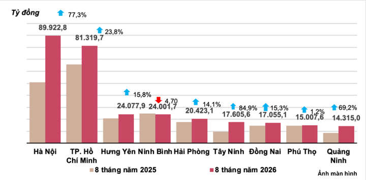 Vốn đầu tư thực hiện từ nguồn ngân sách Nhà nước 8 tháng năm 2026 của một số địa phương.