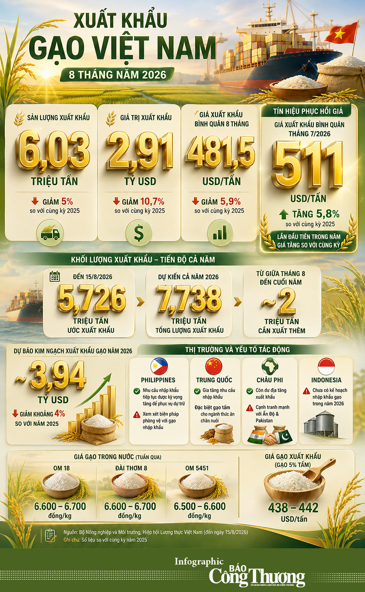 Infographic| Xuất khẩu gạo của Việt Nam 8 tháng năm 2026 - 1