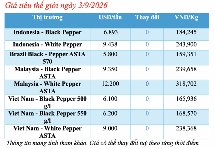 Giá tiêu hôm nay 3/9/2026: Lặng sóng, cao nhất 137.000 đồng/kg - 1