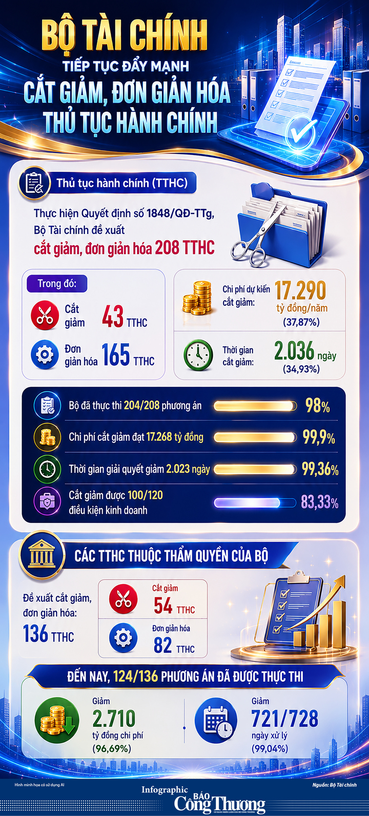 Infographic | Bộ Tài chính tiếp tục đẩy mạnh cắt giảm, đơn giản hóa thủ tục hành chính - 1