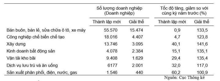 Doanh nghiệp thành lập mới và giải thể tám tháng năm 2026 phân theo một số lĩnh vực hoạt động.