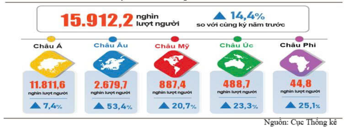 Khách quốc tế đến Việt Nam tám tháng năm 2026 phân theo vùng lãnh thổ.