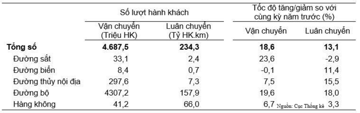 Vận tải hành khách tám tháng năm 2026 phân theo ngành vận tải.