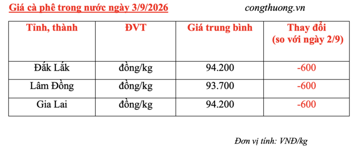 Giá cà phê hôm nay 3/9/2026: Giảm nhẹ 600 đồng/kg - 4