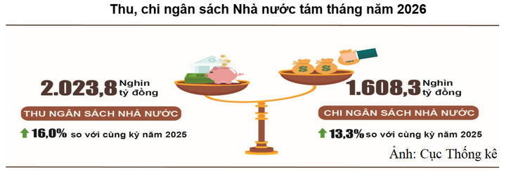 Thu, chi ngân sách Nhà nước 8 tháng năm 2026.